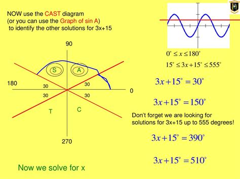 how to use the cast diagram for negative values of x 