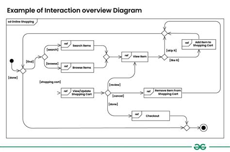 interaction overview diagram 