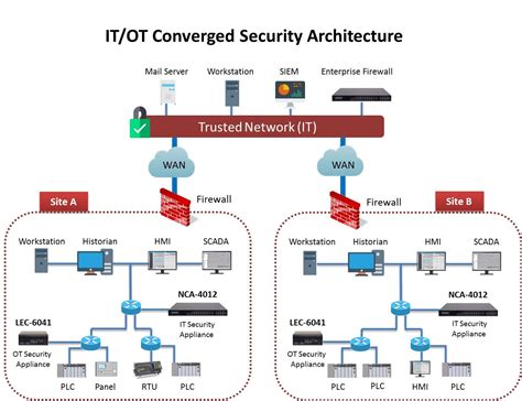 it security architecture diagrams 