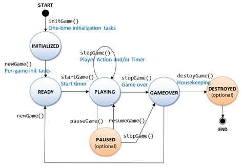java game diagram 