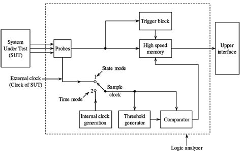 logic analyzer block diagram 