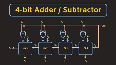 logic diagram 4 bit adder 