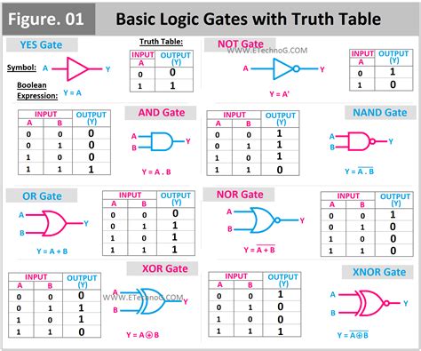 logic diagram and truth table 
