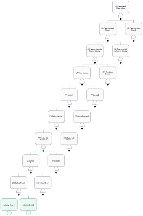 logic diagram high level 