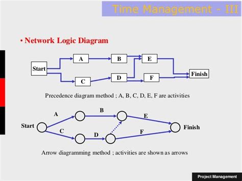 logic diagram in project management 