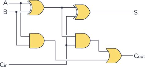 logic diagram of 1 bit adder 