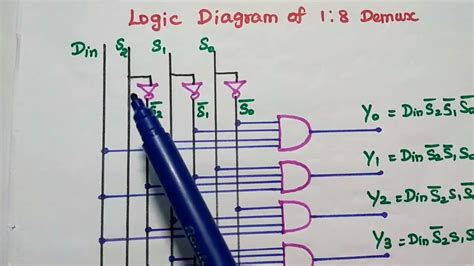 logic diagram of 1 to 8 demultiplexer 