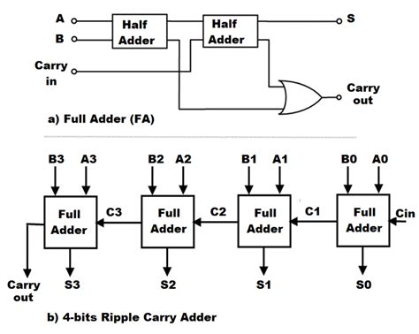 logic diagram of 4 bit full adder 