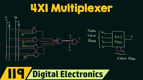 logic diagram of 4x1 multiplexer 