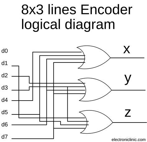 logic diagram of 8 to 3 encoder 