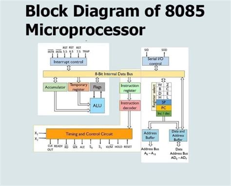 logic diagram of 8085 