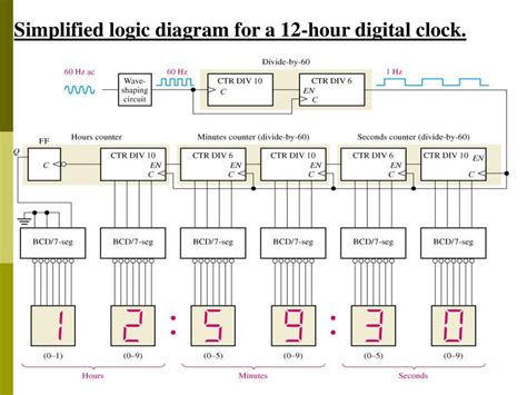 logic diagram of a 12 hour digital clock 