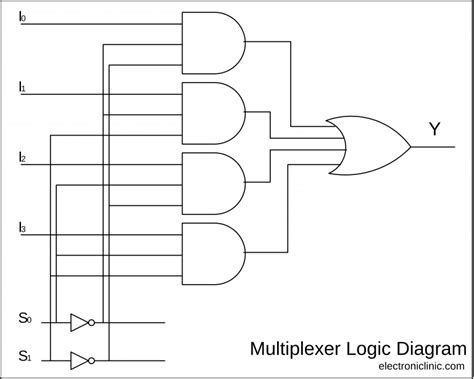 logic diagram of multiplexer 