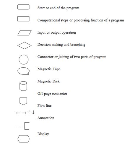 logic flow diagram symbols 