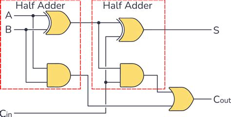 logic gate diagram full adder 