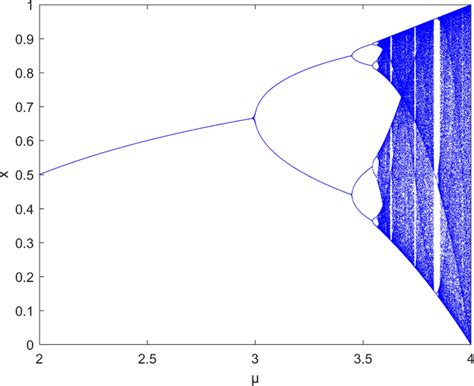 logistic map bifurcation diagram matlab code 