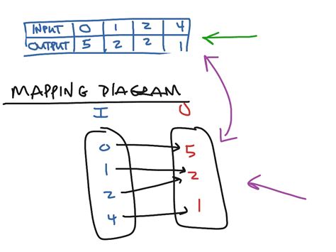 mathematical mapping diagram 
