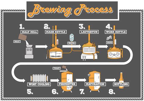 microbrew process flow diagram 