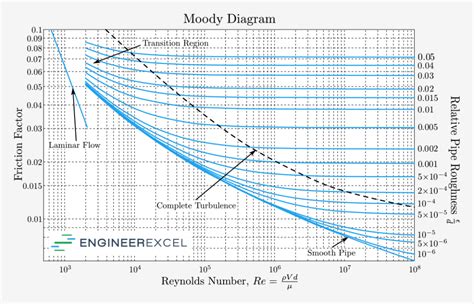 moody diagram excel 