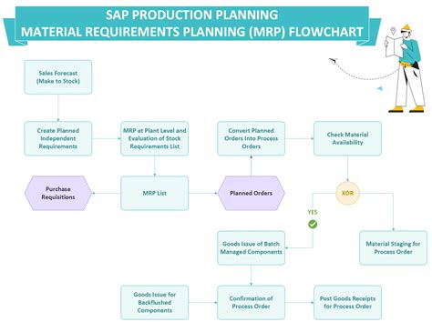 mrp workflow diagram 