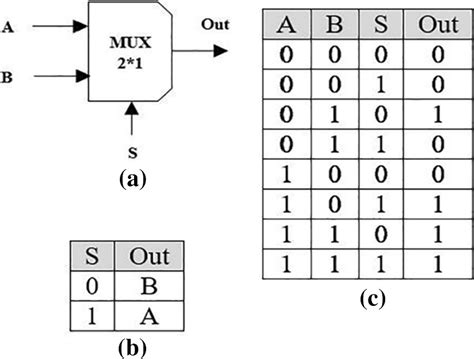 multiplexer logic diagram and truth table 