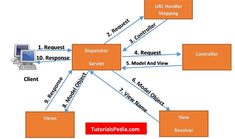 mvc flow diagram 