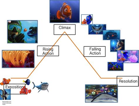 nemo plot diagram 