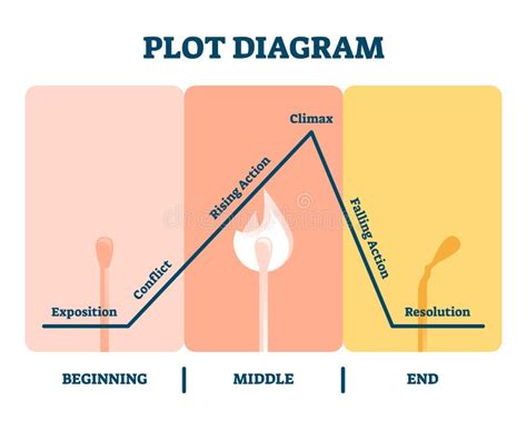 plot diagram labeled 