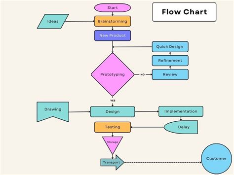 process flow diagram and process flow chart 
