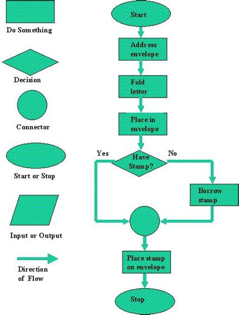 process flow diagram computer science 