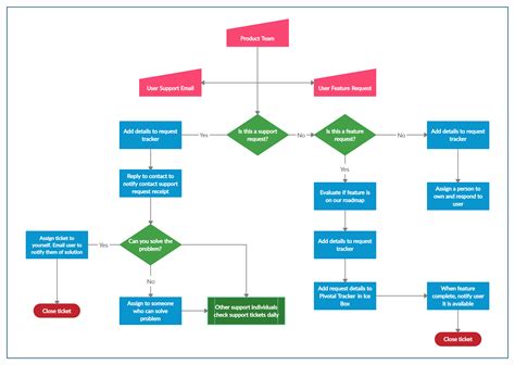 process flow diagram creator 
