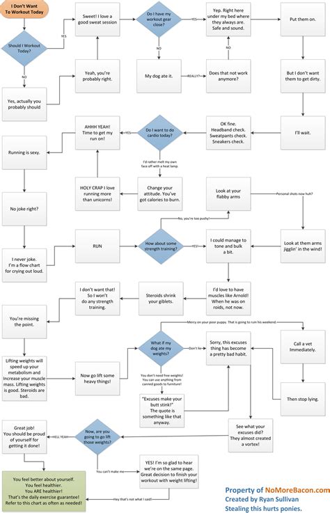 process flow diagram exercise 