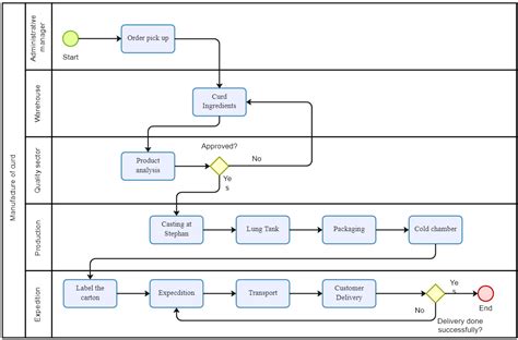 process flow diagram how to 