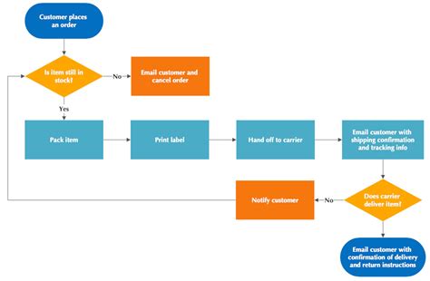 process flow diagram how to make 