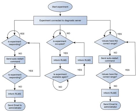 process flow diagram loop 