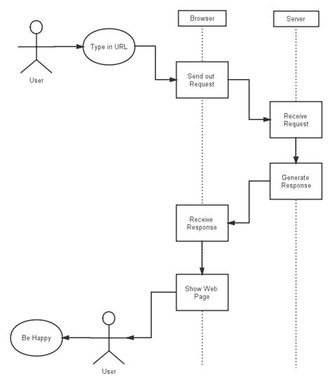 process flow diagram uml 