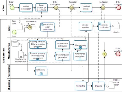 process flow diagram using bpmn notation 
