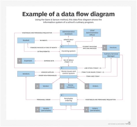process flow diagram vs data flow diagram 