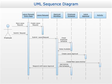process flow diagram vs sequence diagram 