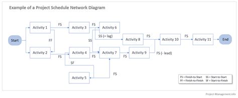 project schedule network diagram 