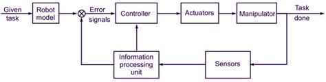 robot block diagram 