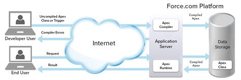 salesforce apex diagram 