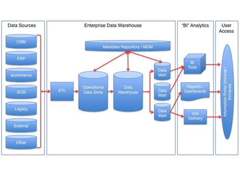 sample etl architecture diagram 