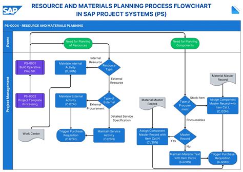 sap process flow diagrams 