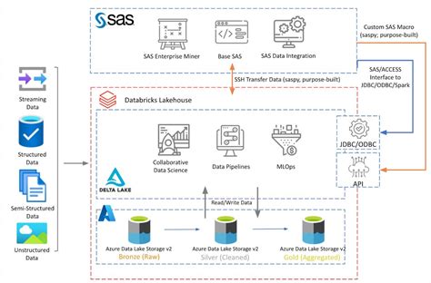 sas data flow diagrm 