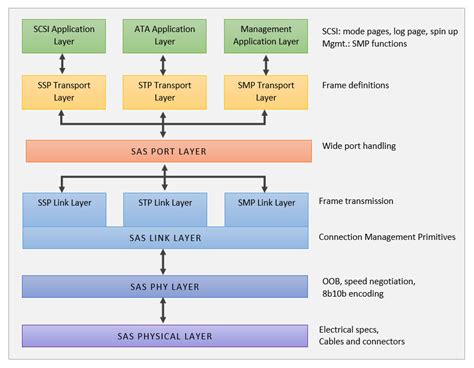 sas flow diagram 