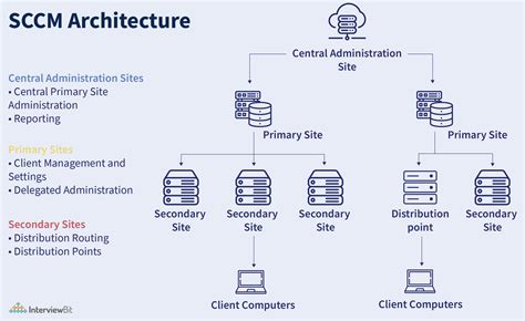 sccm 2012 architecture diagram 