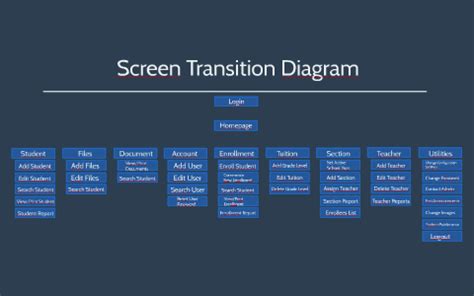 screen transition diagram by code 