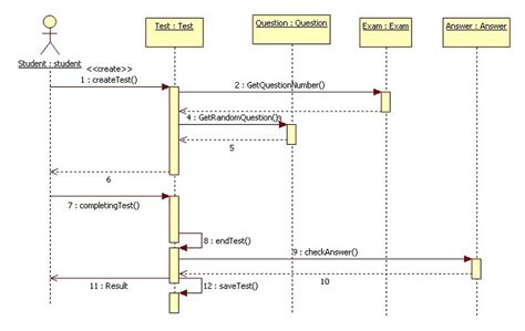 sequence diagram in staruml 