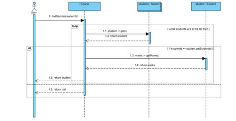 sequence diagram staruml loop 